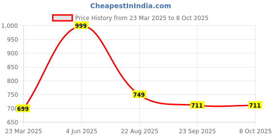 myntra.com LEEPEETER Men Textured Formal Slip-Ons leepeeter Price History Graph from 23 Mar 2025 to 8 Oct 2025