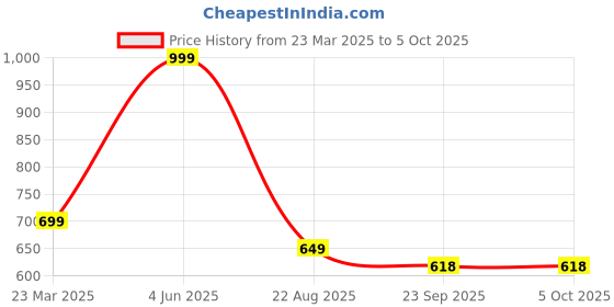 myntra.com LEEPEETER Men Textured Formal Slip-Ons leepeeter Price History Graph from 23 Mar 2025 to 5 Oct 2025