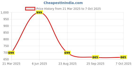 myntra.com LEEPEETER Men Textured Formal Slip-Ons leepeeter Price History Graph from 21 Mar 2025 to 7 Oct 2025