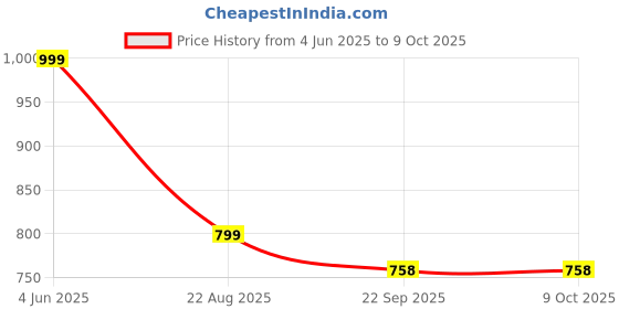 myntra.com LEEPEETER Men Textured Lace-Ups Formal Derbys leepeeter Price History Graph from 4 Jun 2025 to 8 Oct 2025