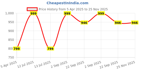 myntra.com LEEPEETER Men Woven Design Round Toe Formal Loafers leepeeter Price History Graph from 5 Apr 2025 to 24 Nov 2025