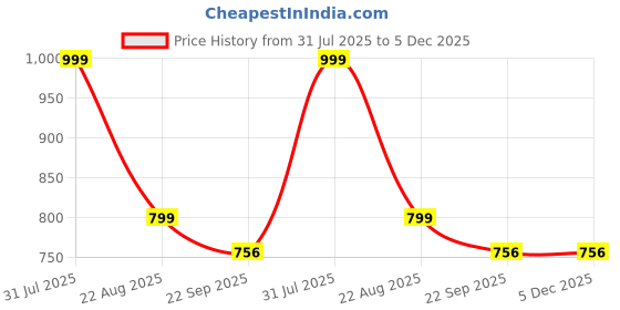 myntra.com LEEPEETER Men Woven Design Round Toe Sneakers leepeeter Price History Graph from 31 Jul 2025 to 5 Dec 2025