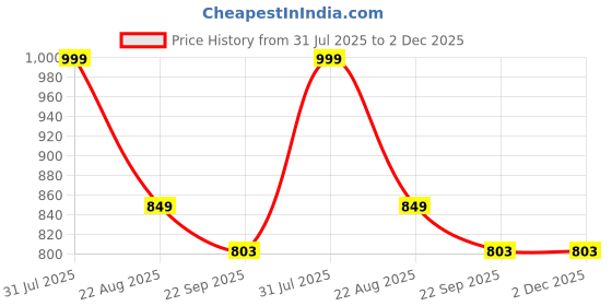 myntra.com LEEPEETER Men Woven Design Sneakers leepeeter Price History Graph from 31 Jul 2025 to 1 Dec 2025