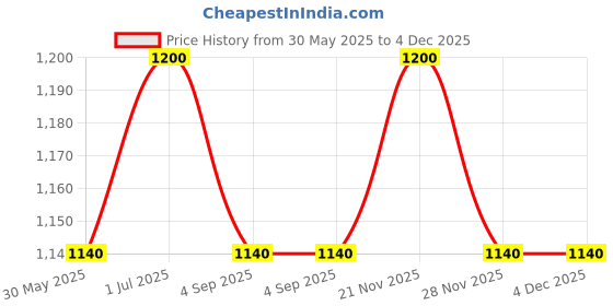 myntra.com Leeposh 10% Vitamin C & Hyaluronic Brightening Serum - 10 ml leeposh Price History Graph from 30 May 2025 to 4 Dec 2025