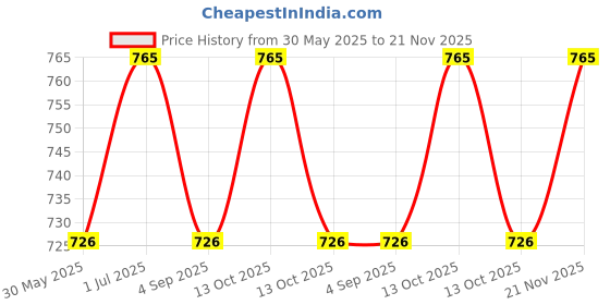 myntra.com Leeposh Arbutin Lightening Cream with Niacinamide 50 g leeposh Price History Graph from 30 May 2025 to 21 Nov 2025