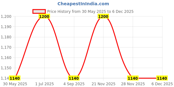 myntra.com Leeposh Brightening Face Serum with Hyaluronic Acid & Arbutin 10 ml leeposh Price History Graph from 30 May 2025 to 5 Dec 2025