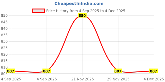 myntra.com Leeposh Hyaluronic Acid Moisturizer - 180 ml leeposh Price History Graph from 4 Sep 2025 to 3 Dec 2025