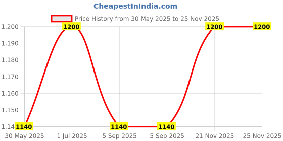 myntra.com Leeposh Hyaluronic Acid + Vitamin-C 10% Face Serum 10 ml with DRS Roller leeposh Price History Graph from 30 May 2025 to 24 Nov 2025