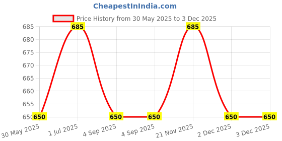 myntra.com Leeposh Lightening Face Mask with Vitamin-B3 & Arbutin 120 g leeposh Price History Graph from 30 May 2025 to 3 Dec 2025