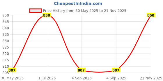 myntra.com Leeposh Moisturizing Almond Oil Hydrating Cream with Argan Oil 180 ml leeposh Price History Graph from 30 May 2025 to 21 Nov 2025