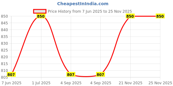 myntra.com Leeposh Moisturizing Hyaluronic Acid Hydrating Cream 180 ml leeposh Price History Graph from 7 Jun 2025 to 24 Nov 2025