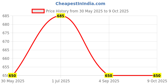 myntra.com Leeposh Natural Clay with Green Tea & Tea Tree Extract 120 g leeposh Price History Graph from 30 May 2025 to 8 Oct 2025