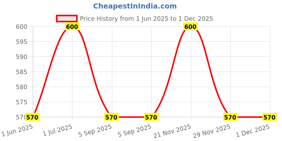 myntra.com Leeposh Pure Aloe Vera & Saffron Face Gel - 300 g leeposh Price History Graph from 1 Jun 2025 to 30 Nov 2025