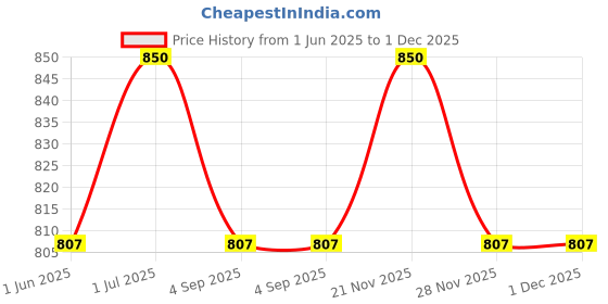 myntra.com Leeposh White Glutathione Vitamin C Hyaluronic Face Serum - 10ml leeposh Price History Graph from 1 Jun 2025 to 1 Dec 2025