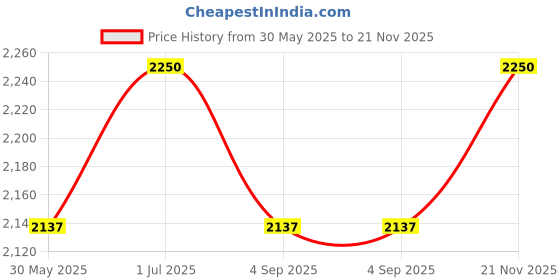 myntra.com Leeposh Whitening Gel Peel with Vitamin C & Lactic Acid 30 ml leeposh Price History Graph from 30 May 2025 to 21 Nov 2025