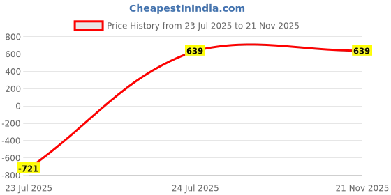 myntra.com Leeway Women Cateye Sunglasses with UV Protected Lens leeway Price History Graph from 23 Jul 2025 to 21 Nov 2025