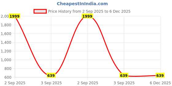 myntra.com Leeway Women Grey Lens & Gold-Toned Butterfly Sunglasses With UV Protected Lens leeway Price History Graph from 2 Sep 2025 to 6 Dec 2025