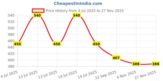 myntra.com Leez Ayurveda Van Amrit Adivasi Hair Oil With Amla & Neem - 100 ml leez ayurveda Price History Graph from 4 Jul 2025 to 25 Nov 2025