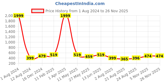 myntra.com Leeza Store Abstract Printed Satin Scarf leeza store Price History Graph from 1 Aug 2024 to 26 Nov 2025