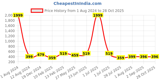 myntra.com Leeza Store Abstract Printed Satin Scarf leeza store Price History Graph from 1 Aug 2024 to 28 Oct 2025