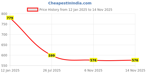 myntra.com Leeza Store Beige Woven Design Kota Saree leeza store Price History Graph from 12 Jan 2025 to 13 Nov 2025