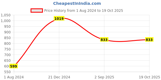 myntra.com Leeza Store Black & Red Woven Design Taant Saree leeza store Price History Graph from 1 Aug 2024 to 17 Oct 2025