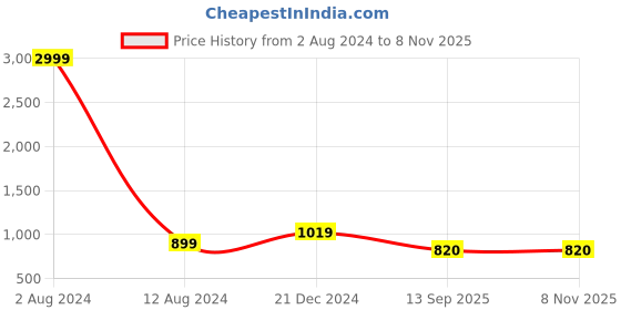 myntra.com Leeza Store Blue & Silver-Toned Woven Design Banarasi Saree leeza store Price History Graph from 2 Aug 2024 to 6 Nov 2025