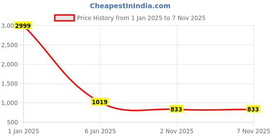 myntra.com Leeza Store Checked Zari Silk Blend Banarasi Saree leeza store Price History Graph from 1 Jan 2025 to 6 Nov 2025