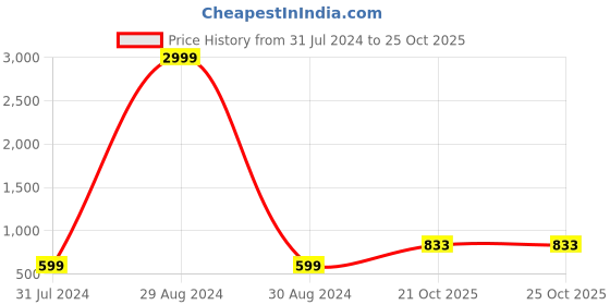 myntra.com Leeza Store Cream-Coloured & Pink Woven Design Taant Saree leeza store Price History Graph from 31 Jul 2024 to 22 Oct 2025