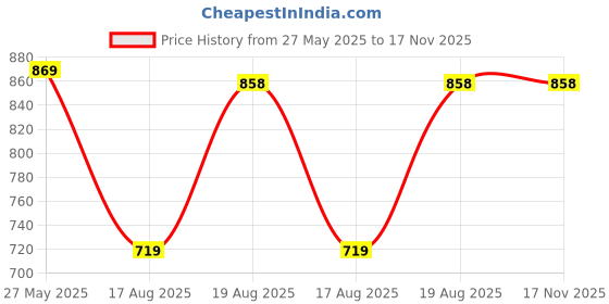 myntra.com Leeza Store Cream-Coloured & Purple Woven Design Zari Saree leeza store Price History Graph from 27 May 2025 to 16 Nov 2025