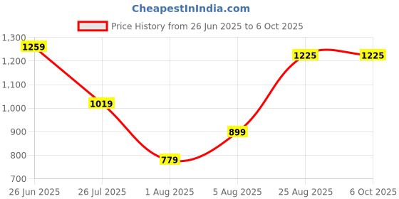 myntra.com Leeza Store Elegant Georgette Dress Material with All-Over Sequence Work leeza store Price History Graph from 26 Jun 2025 to 6 Oct 2025