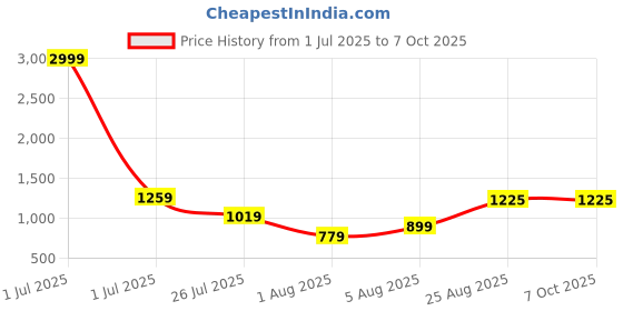 myntra.com Leeza Store Elegant Georgette Dress Material with All-Over Sequence Work leeza store Price History Graph from 1 Jul 2025 to 7 Oct 2025