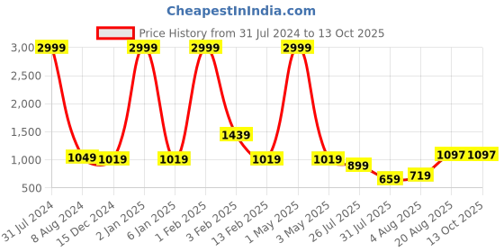 myntra.com Leeza Store Embellished Sequinned Unstitched Dress Material leeza store Price History Graph from 31 Jul 2024 to 13 Oct 2025