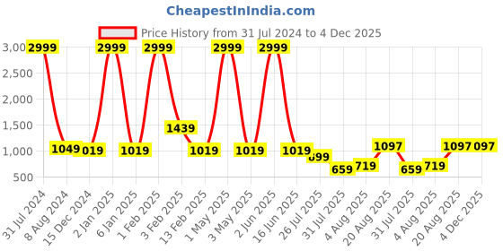 myntra.com Leeza Store Embellished Unstitched Dress Material leeza store Price History Graph from 31 Jul 2024 to 4 Dec 2025