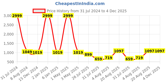myntra.com Leeza Store Embellished Unstitched Dress Material leeza store Price History Graph from 31 Jul 2024 to 4 Dec 2025