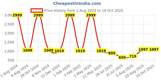 myntra.com Leeza Store Embellished Unstitched Dress Material leeza store Price History Graph from 1 Aug 2024 to 18 Oct 2025