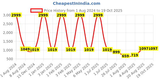 myntra.com Leeza Store Embellished Unstitched Dress Material leeza store Price History Graph from 1 Aug 2024 to 18 Oct 2025