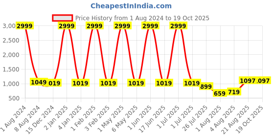 myntra.com Leeza Store Embellished Unstitched Dress Material leeza store Price History Graph from 1 Aug 2024 to 19 Oct 2025