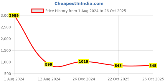 myntra.com Leeza Store Ethinic Motifs Printed Saree leeza store Price History Graph from 1 Aug 2024 to 26 Oct 2025