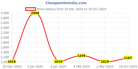 myntra.com Leeza Store Ethnic Motif Woven Design Zari Banarasi Saree leeza store Price History Graph from 20 Dec 2024 to 19 Oct 2025