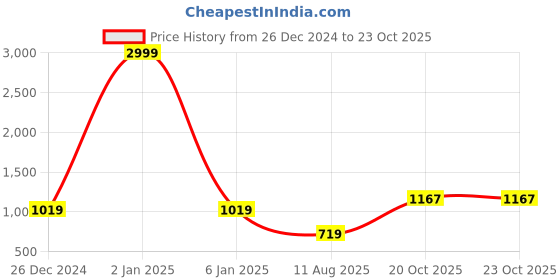 myntra.com Leeza Store Ethnic Motif Woven Design Zari Banarasi Saree leeza store Price History Graph from 26 Dec 2024 to 22 Oct 2025