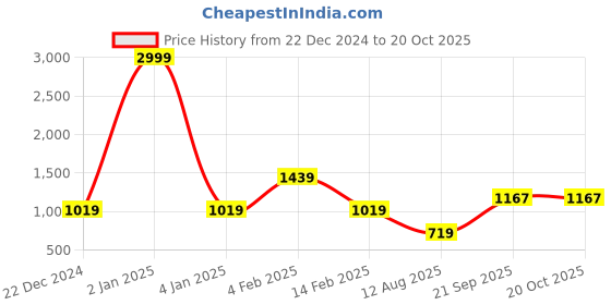 myntra.com Leeza Store Ethnic Motif Woven Design Zari Banarasi Saree leeza store Price History Graph from 22 Dec 2024 to 20 Oct 2025