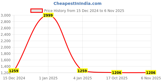 myntra.com Leeza Store Ethnic Motifs Banarasi Saree leeza store Price History Graph from 15 Dec 2024 to 6 Nov 2025