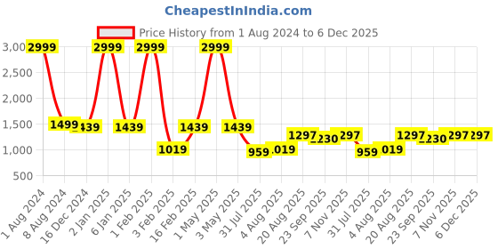 myntra.com Leeza Store Ethnic Motifs Embroidered Sequinned Unstitched Dress Material leeza store Price History Graph from 1 Aug 2024 to 5 Dec 2025