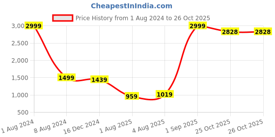 myntra.com Leeza Store Ethnic Motifs Printed Beads & Stones Unstitched Dress Material leeza store Price History Graph from 1 Aug 2024 to 26 Oct 2025