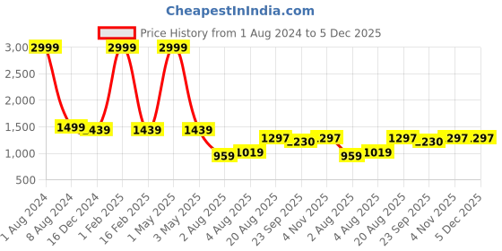 myntra.com Leeza Store Ethnic Motifs Woven Design Beads & Stones Unstitched Dress Material leeza store Price History Graph from 1 Aug 2024 to 5 Dec 2025