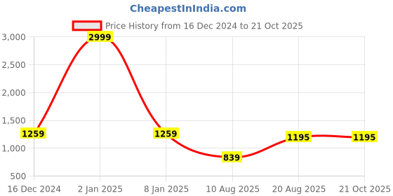 myntra.com Leeza Store Ethnic Motifs Woven Design Zari Art Silk Kanjeevaram Saree leeza store Price History Graph from 16 Dec 2024 to 21 Oct 2025