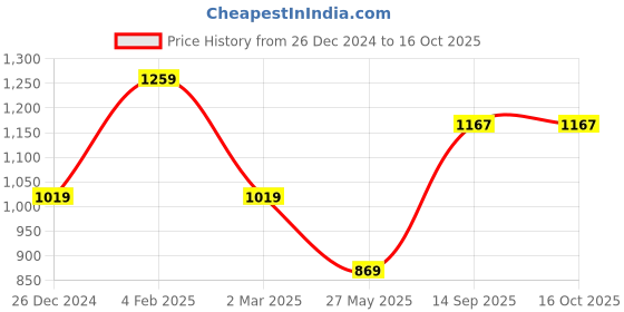 myntra.com Leeza Store Ethnic Motifs Woven Design Zari Banarasi Saree leeza store Price History Graph from 26 Dec 2024 to 16 Oct 2025