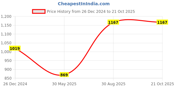 myntra.com Leeza Store Ethnic Motifs Woven Design Zari Banarasi Saree leeza store Price History Graph from 26 Dec 2024 to 20 Oct 2025