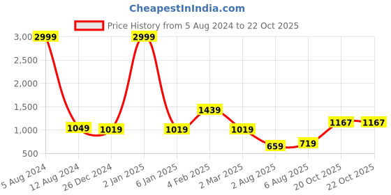 myntra.com Leeza Store Ethnic Motifs Woven Design Zari Banarasi Saree leeza store Price History Graph from 5 Aug 2024 to 20 Oct 2025